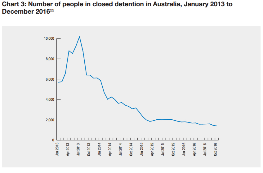 Mandatory Detention Chart